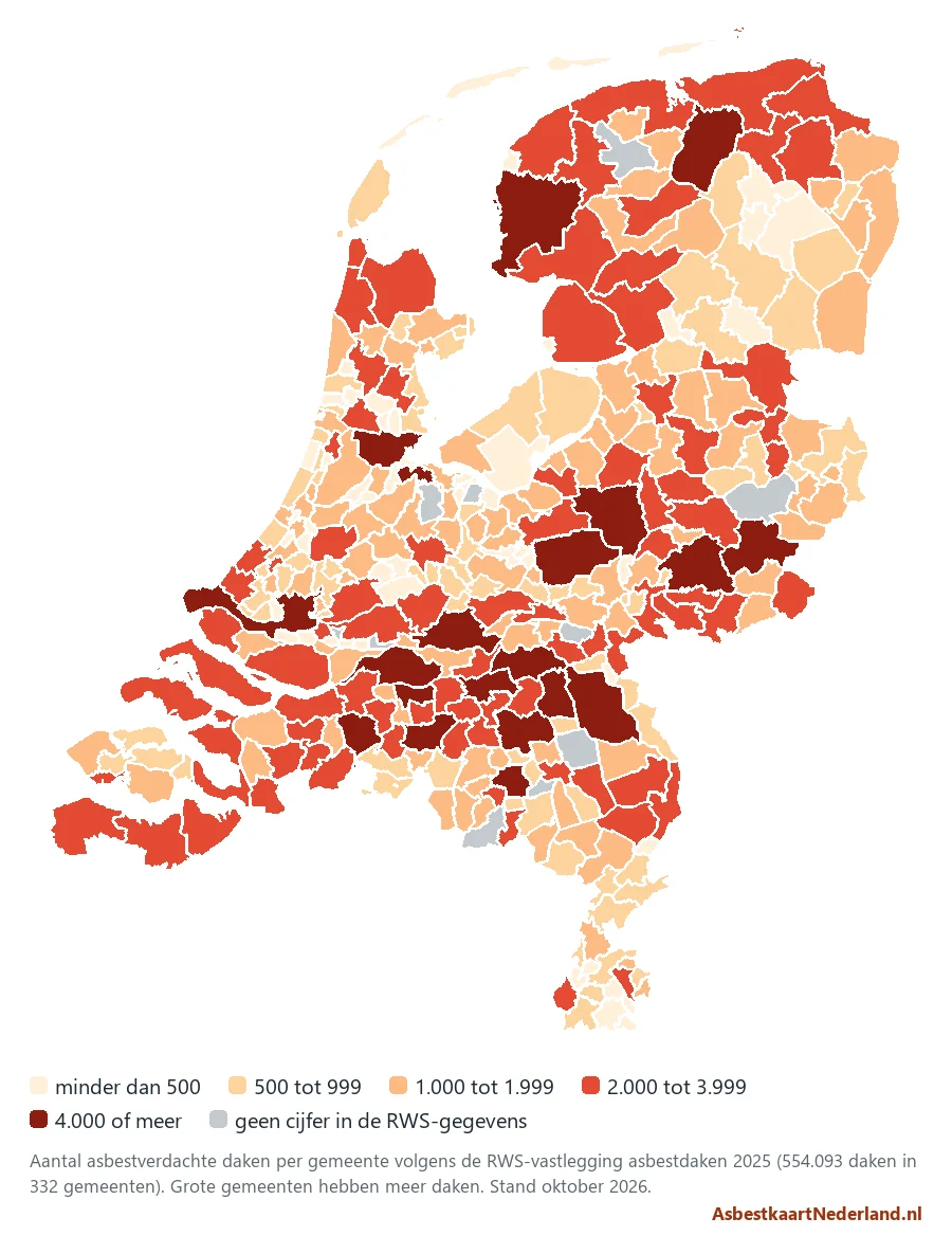 Kaart van Nederland met per gemeente het aantal asbestverdachte daken volgens RWS 2025, van minder dan 500 tot 4.000 of meer